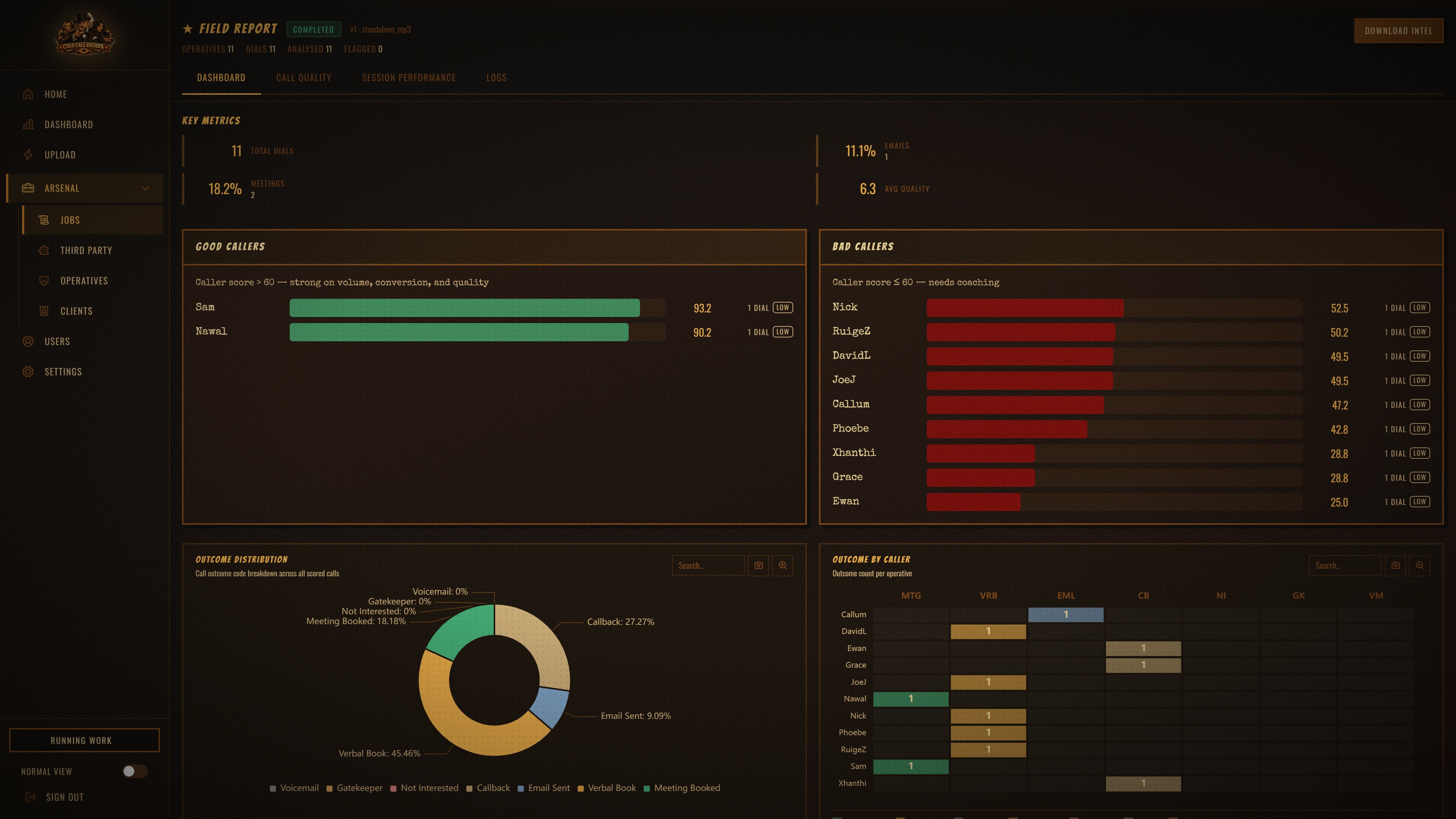 Cold call analytics dashboard showing Good and Bad caller leaderboards