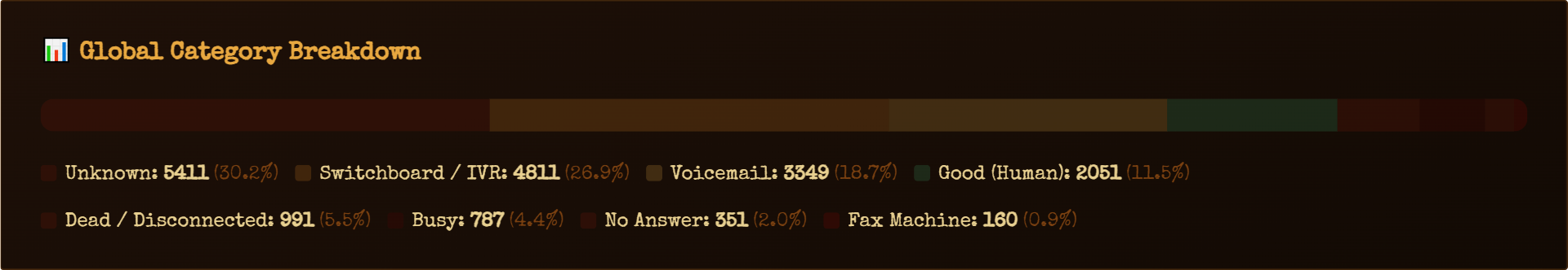 RoboDialer category breakdown — every number classified and color-coded